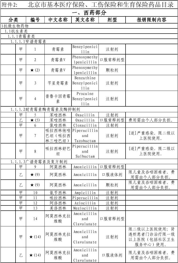 最新醫(yī)保藥品目錄2010